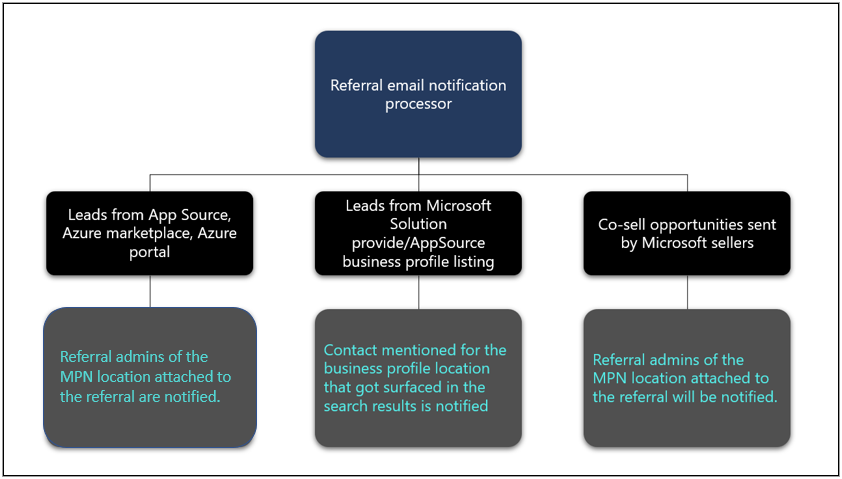 Image showing the logic of how emails are sent to partners for new inbound referrals.