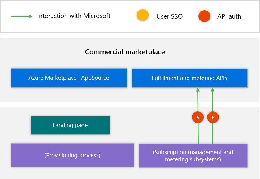 Illustrates the two process steps for subscription management.