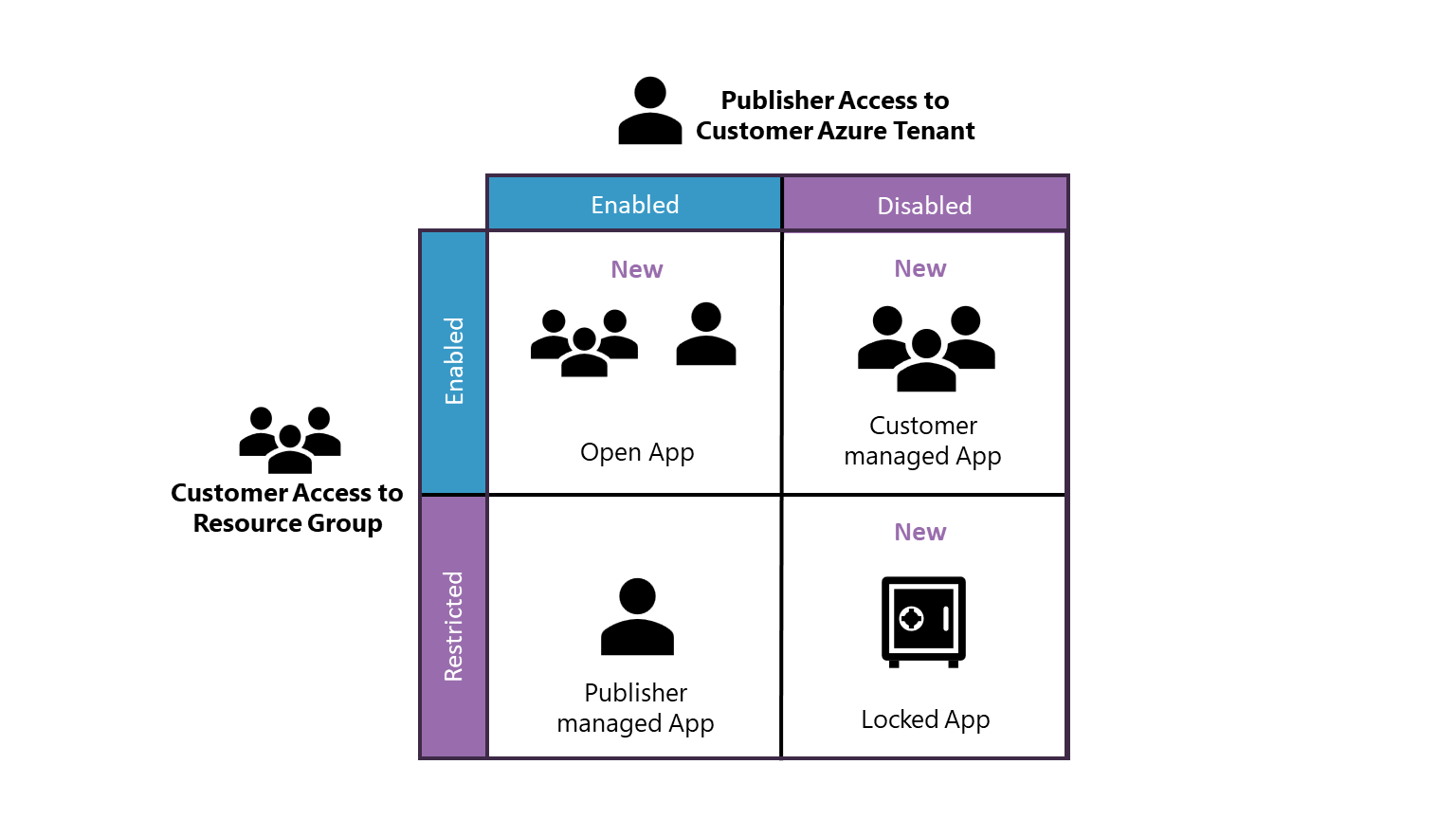Diagram of managed application possible configuration modes by enabling and disabling publisher and customer access.