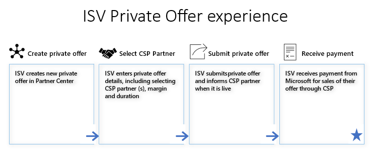Shows the progression of the ISV private offer experience.