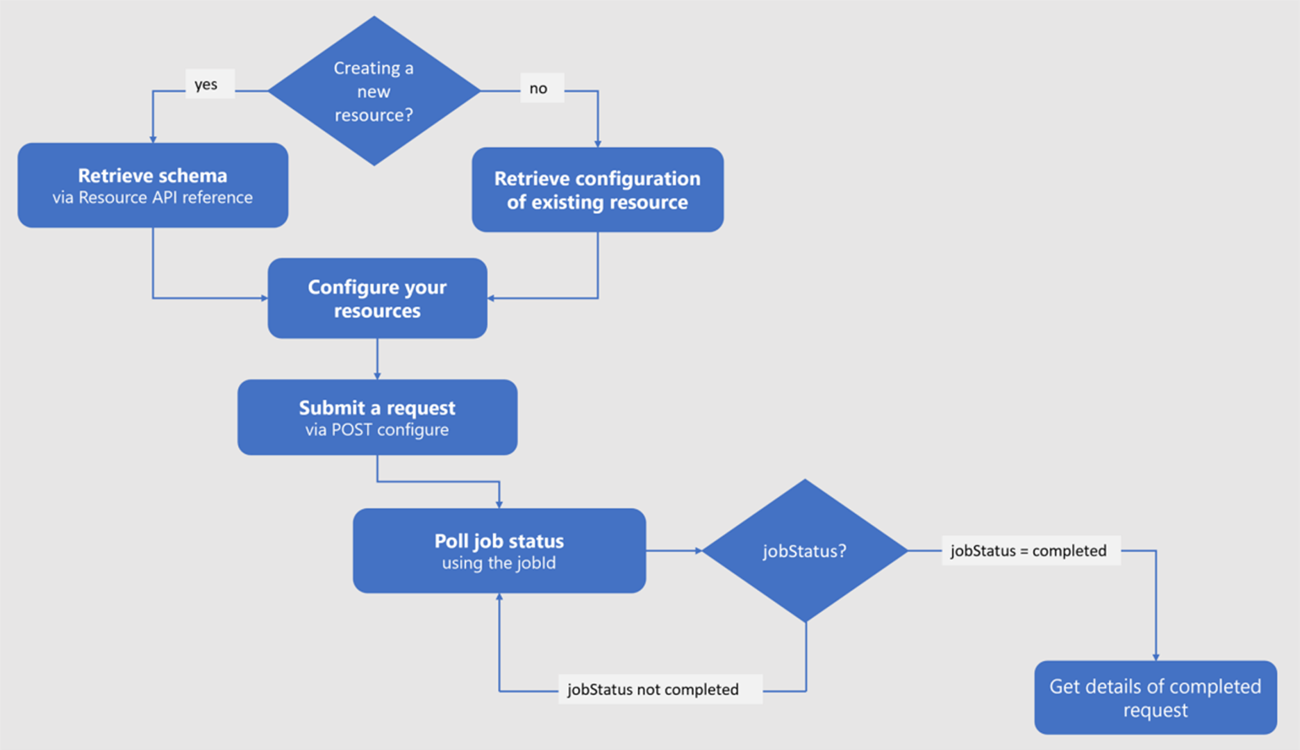 Image of a typical Product Ingestion API workflow.