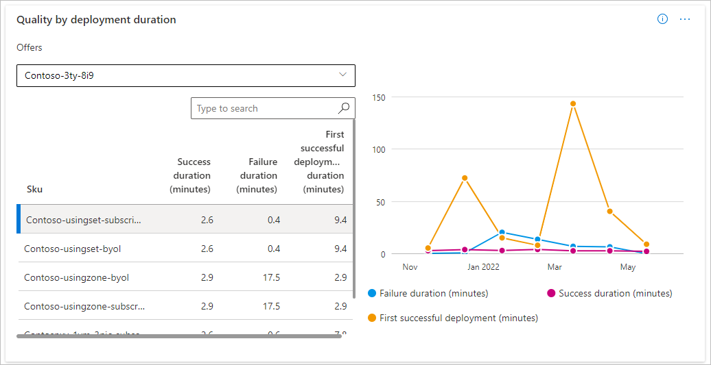 Screenshot of deployment duration quality graph.