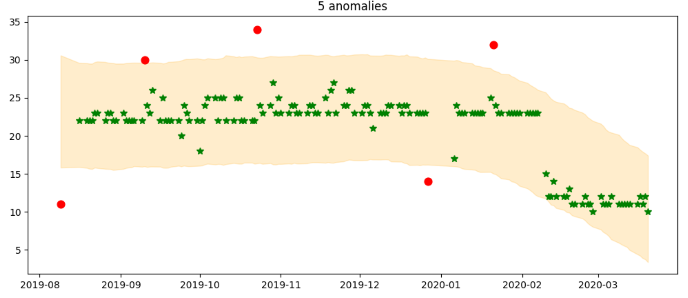 Illustrates anomalies detected outside a predictable trend.