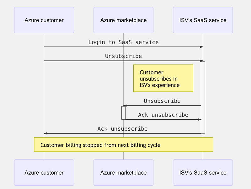 Customer unsubscribes in the SaaS experience