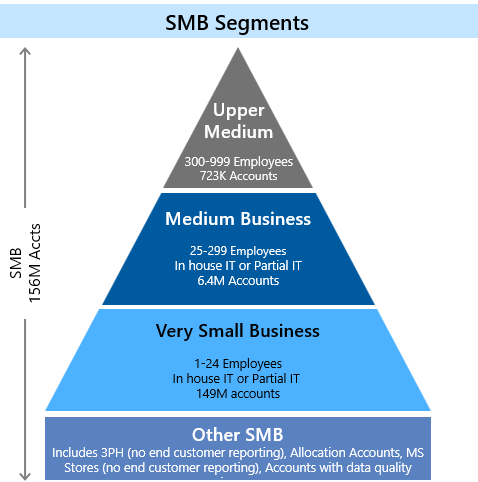 Diagram of the SMB customer landscape.