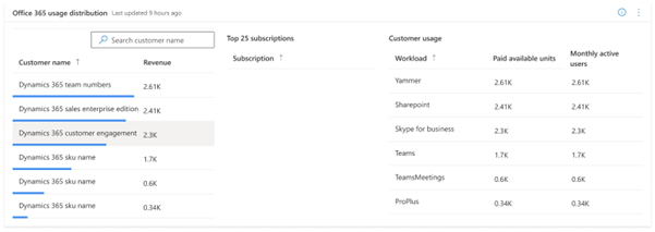 Office 365 subscription performance.