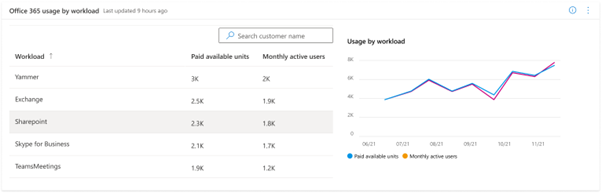 Office 365 usage by workload.