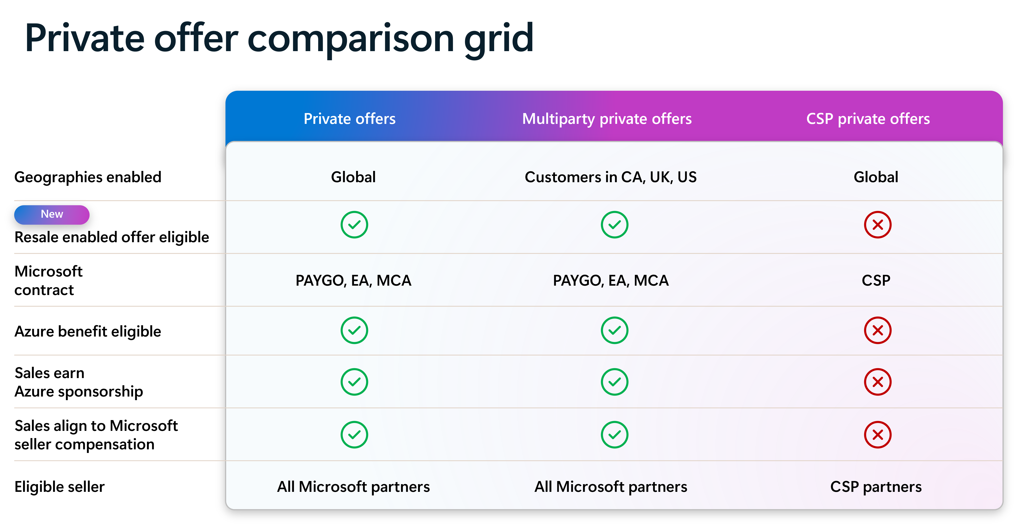 Comparison chart that shows the different Microsoft Marketplace private offer types that support collaboration with channel partners. The chart compares customer private offers, multiparty private offers, and CSP private offers.