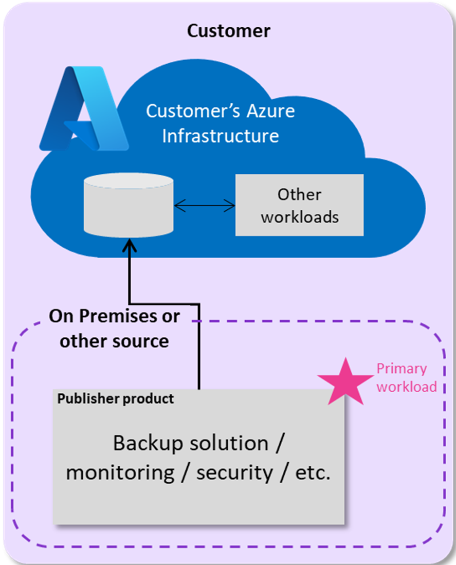 Add supplemental content for a SaaS offer in Azure Marketplace ...