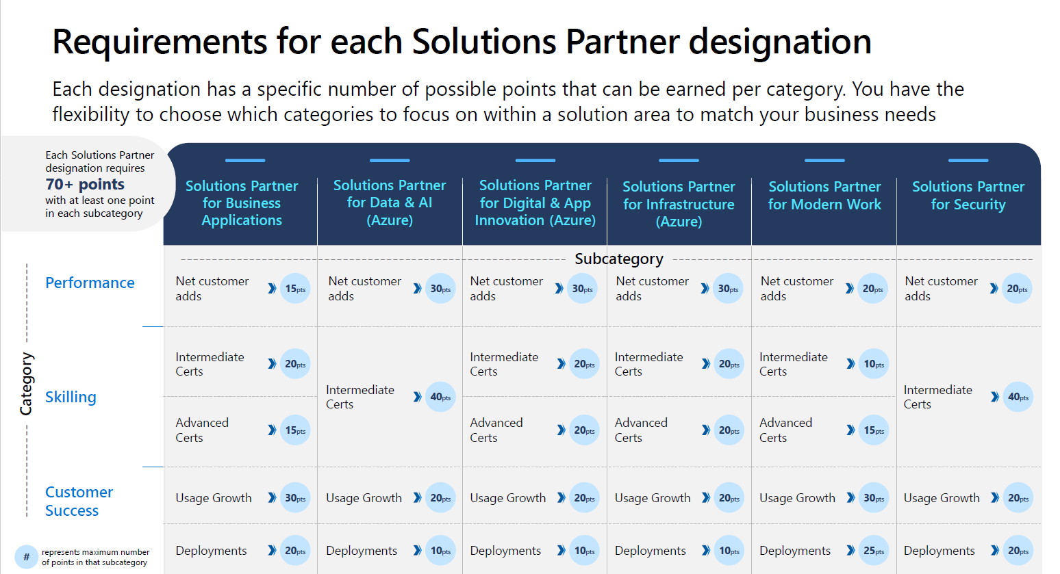 Solutions Partner program partner capability score Partner Center