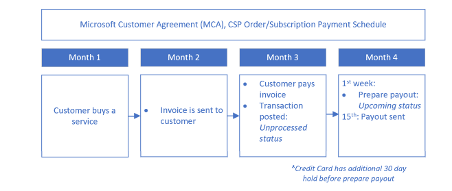 Diagram of the timeline of payments for orders or subscriptions.
