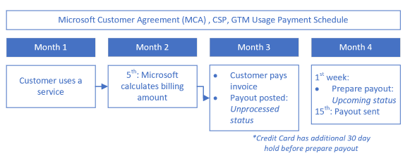 Diagram of the timeline of payments for credit card and invoice customers.