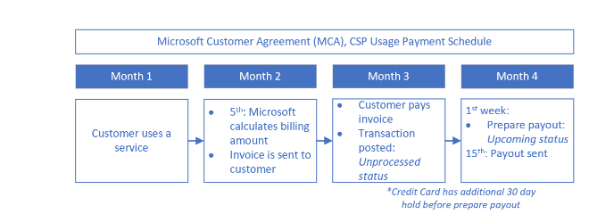 Diagram of the timeline of payments for Enterprise Agreement customers.