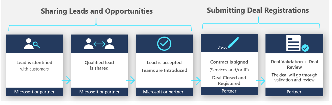 Dec 6th at 8 am PST: Unlocking the Channel Opportunity: Strategies for  Marketplace Success - Microsoft Community Hub