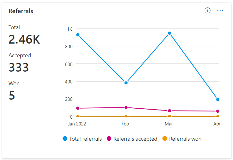 Image showing the trend of referrals.