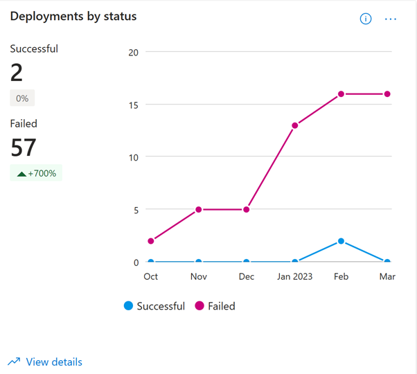 Screenshot of the deployment by status widget on the summary dashboard.