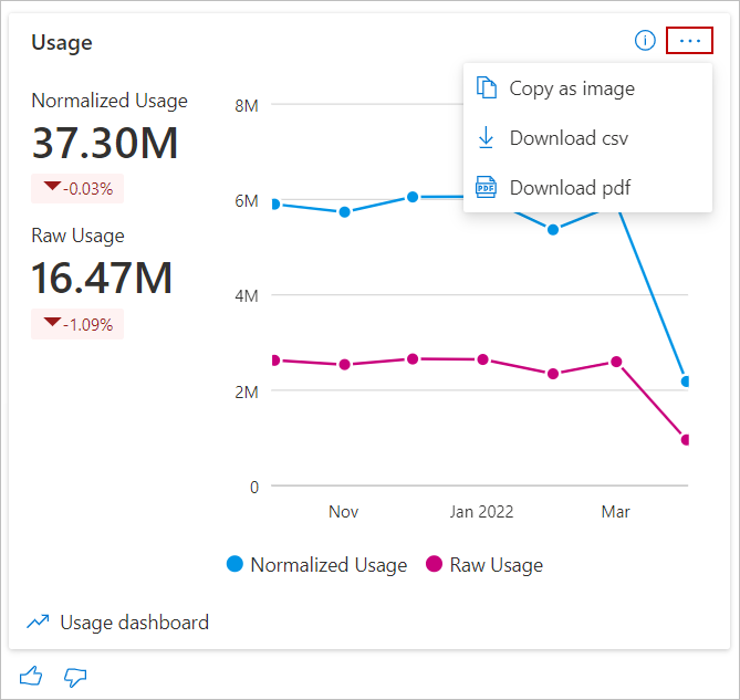 Screenshot of the widget showing Normalized and Raw usage for Azure VM offers on the summary dashboard.