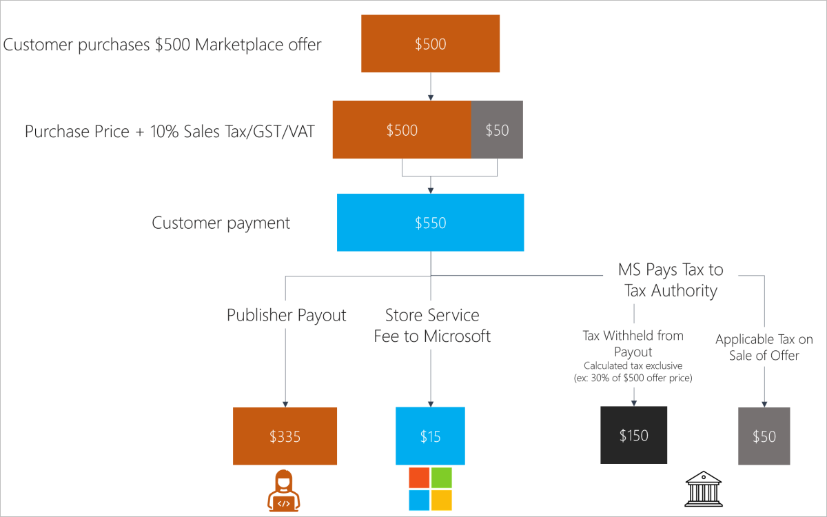 Shows workflow for payout process scenario D.