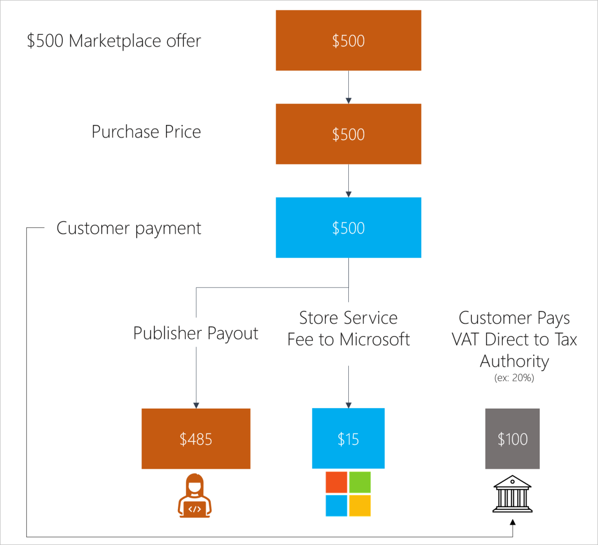 Shows workflow for payout process scenario F.