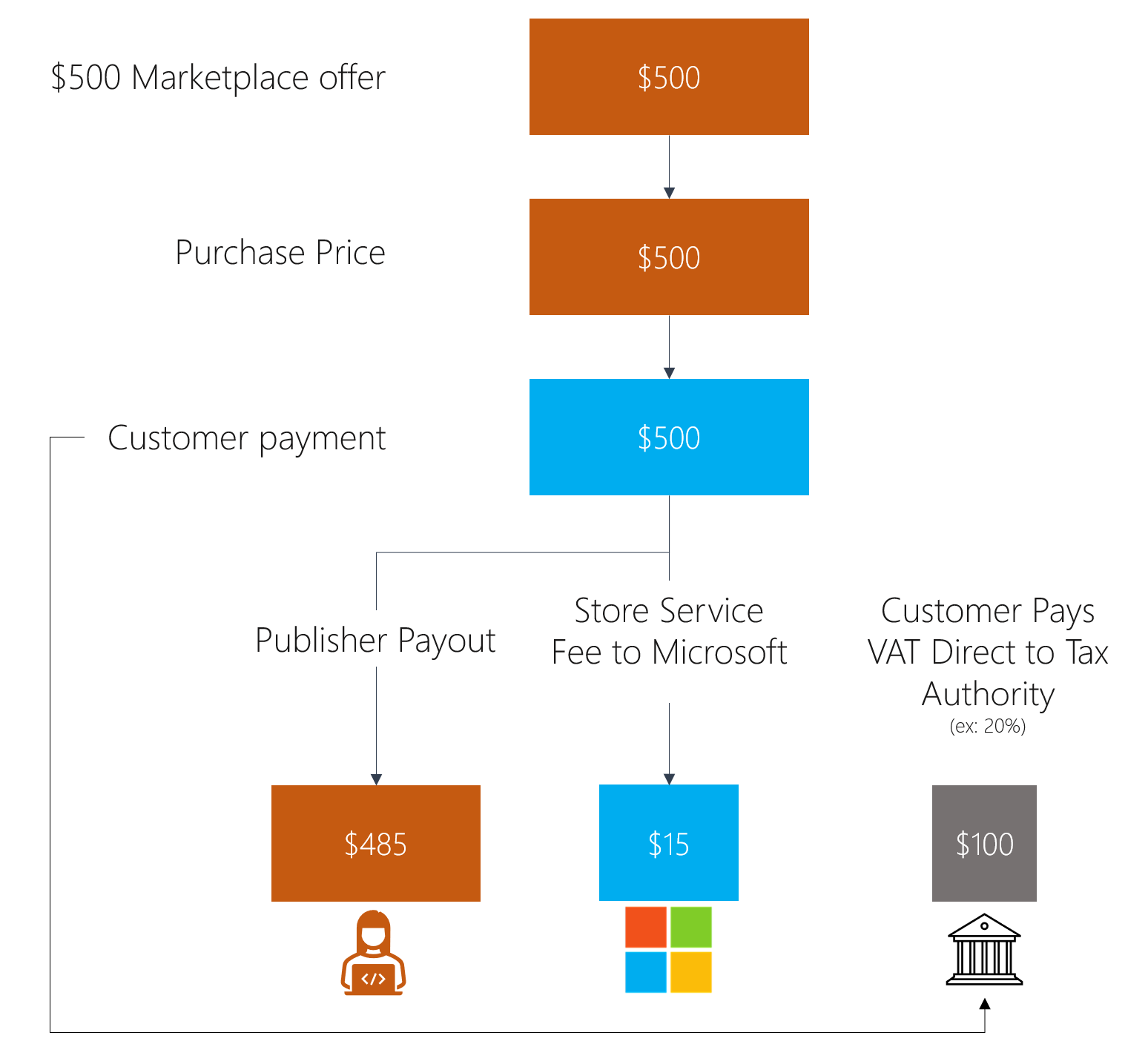 Chart showing how EU-value-added tax affects tax.