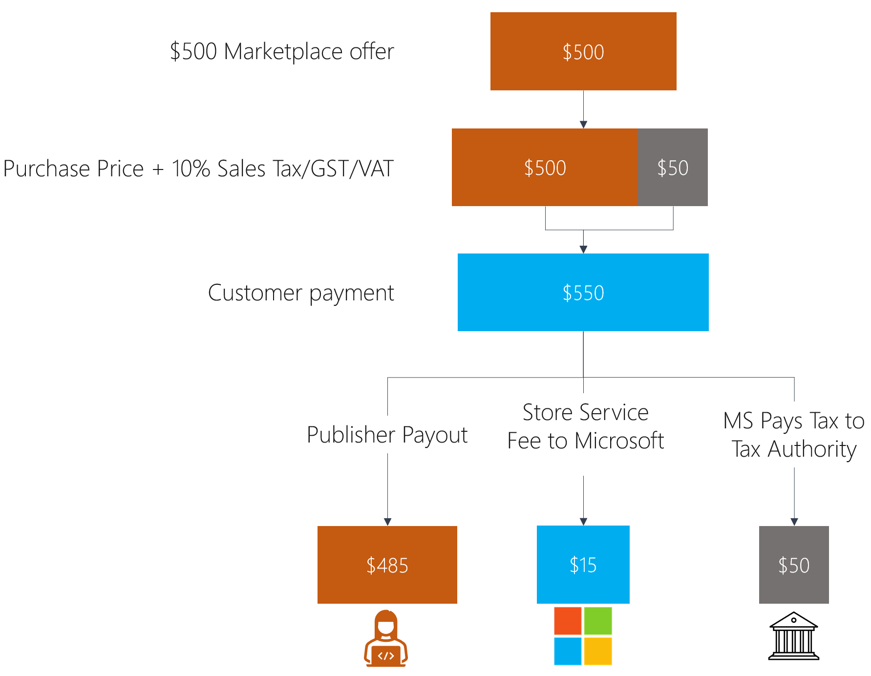 Chart showing taxation in Microsoft-managed country/region.