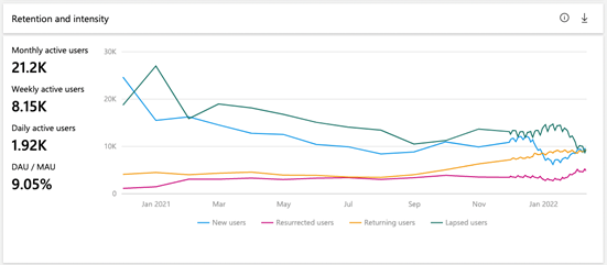 Screenshot of the retention and intensity widget.