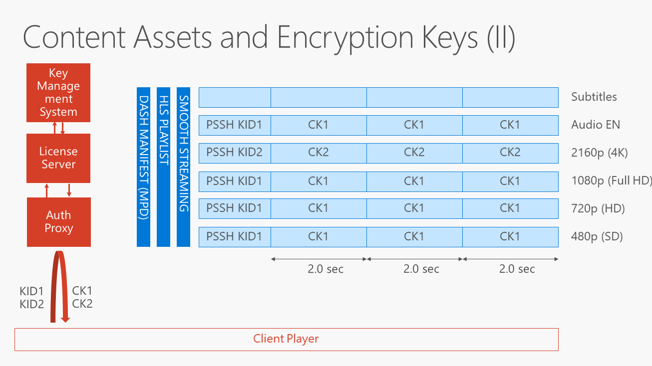 Content Assets and Encryption Keys (II)
