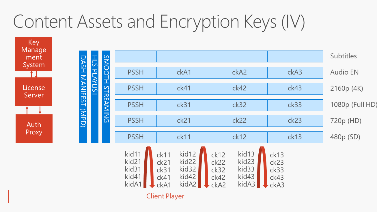 Content Assets and Encryption Keys (IV)