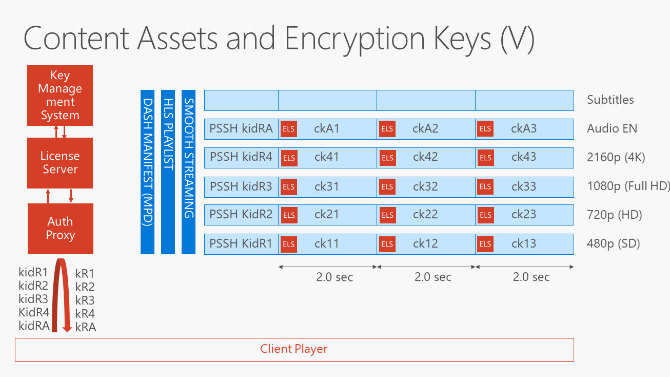Content Assets and Encryption Keys (V)