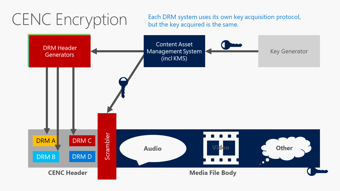 Common Encryption Diagram