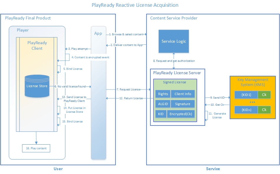 Get авторизация. License acquisition. PLAYREADY.