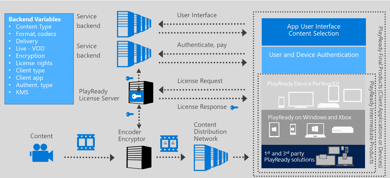 Video Service Architecture