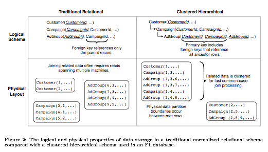 Screenshot comparing a relational database model versus a hierarchical database model for multitenant applications.