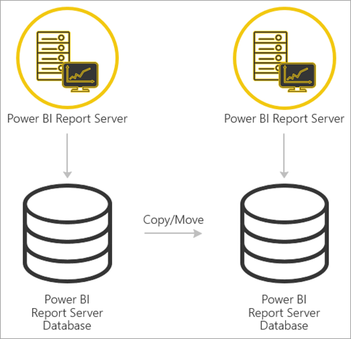 Screenshot showing Migrate from Power BI Report Server to Power BI Report Server.