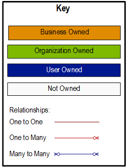 Diagram key for entity relationship diagrams.