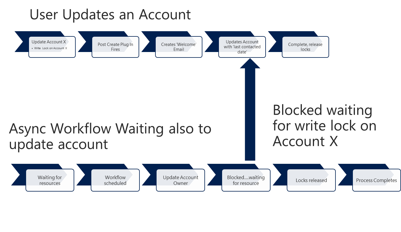 locking and transactions example.