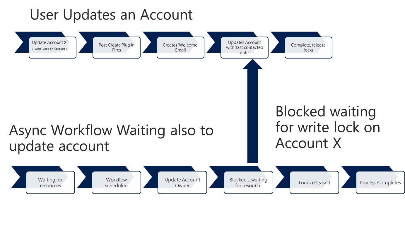 Lock resources. Design customization.