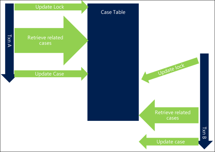 Retrieval of related cases not optimized.