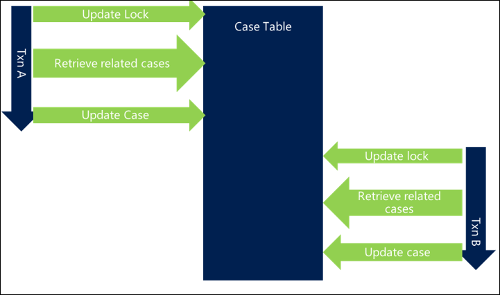 Retrieval of related cases optimized.