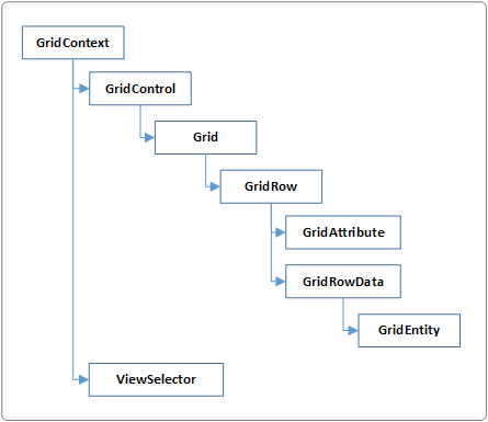 The hierarchy of objects available in grids