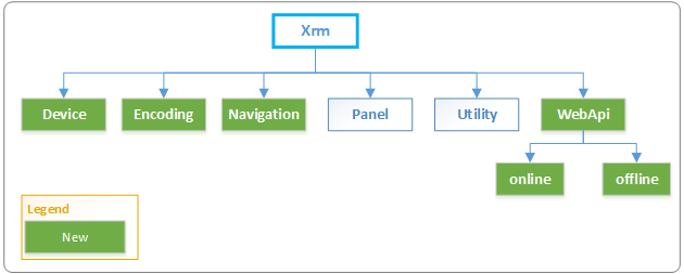 Xrm Object Model.