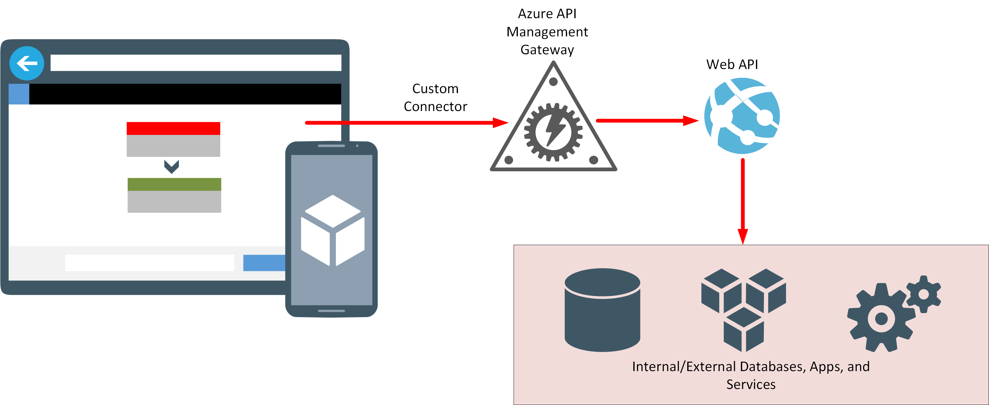 Web API with custom connector.