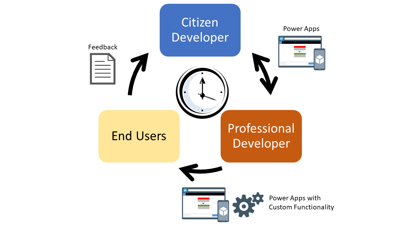 Fusion development process.