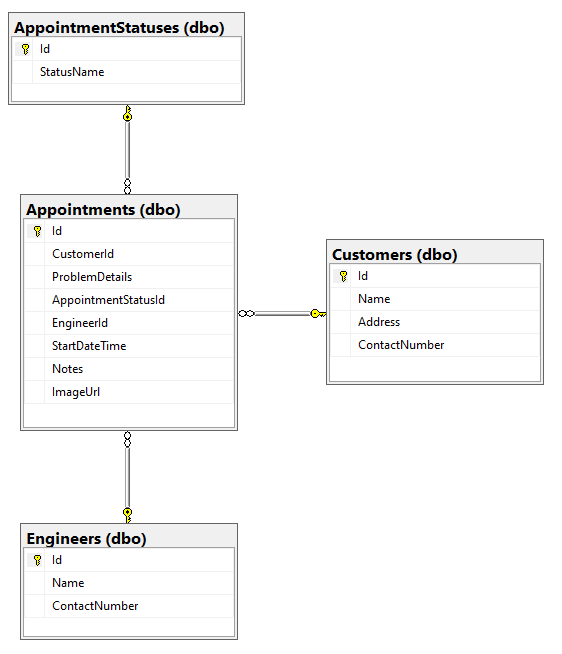 Appointments and scheduling tables relationships.