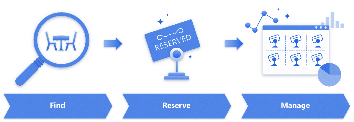 Illustration of the asset management pattern with find, reserve, and manage steps.