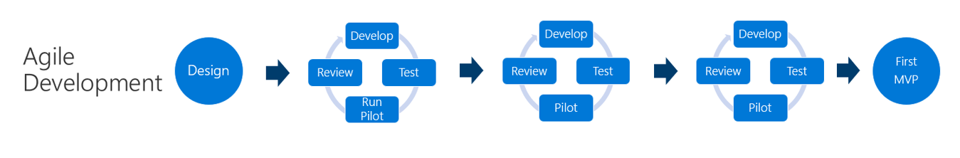 Agile development: Design, iterate several times, then release the first MVP.