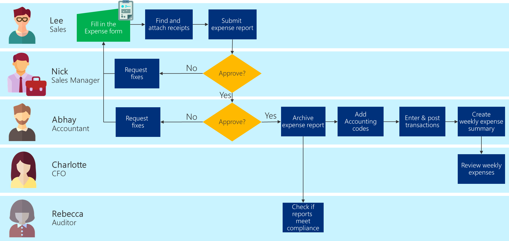 Example business process flowchart showing the steps of filling in the expense report, getting it approved, entering the data into the accounting system, and creating reports.