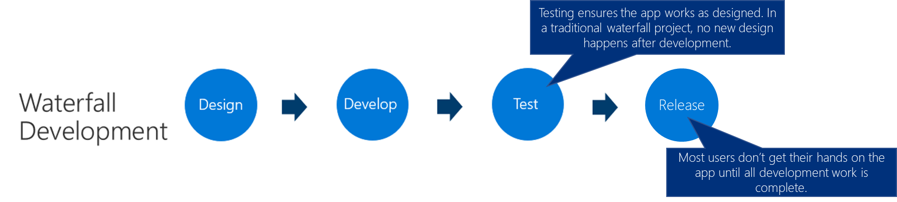 Waterfall development: Design, develop, test, and release.