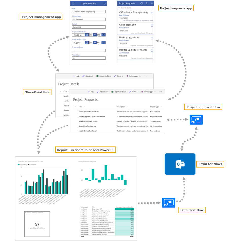 integrate-power-apps-power-automate-and-power-bi-with-sharepoint