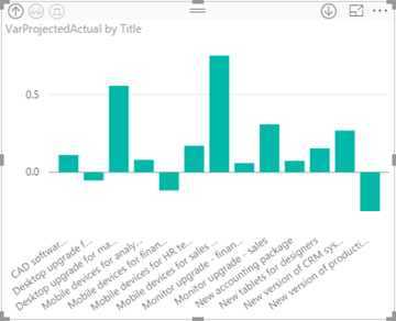 Chart showing variance details.